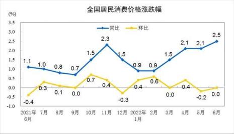 物价高企是什么意思