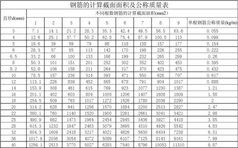 钢筋的换算公式表