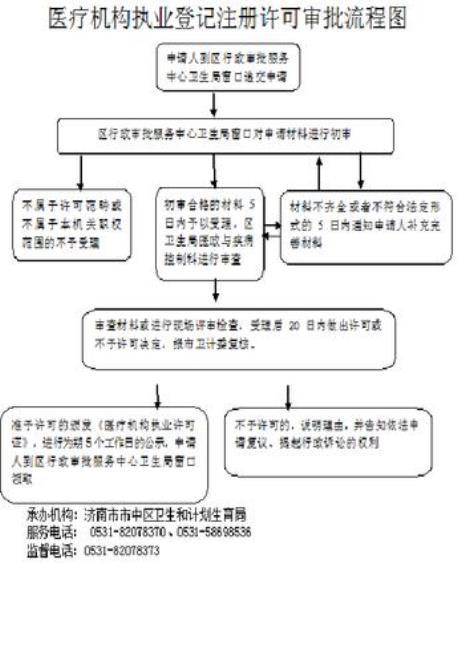 济南市卫生许可证办理流程