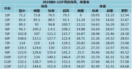 12周岁男孩标准身高对照表