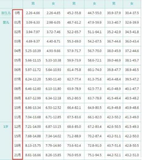 40个月宝宝身高体重标准表