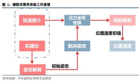 双惯导系统故障