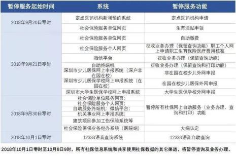 在深圳体检能不能使用社保卡