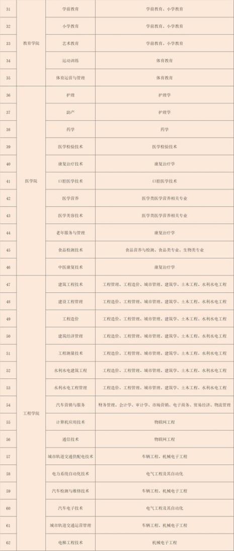 江苏3+2专本连读学院