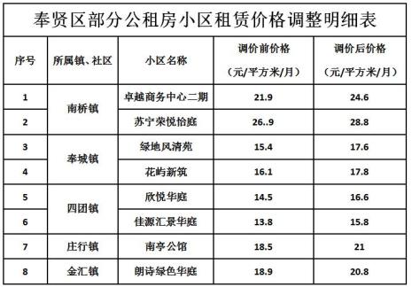 上海奉贤公租房可以买吗