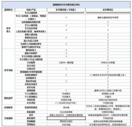 滴滴出行顺风车有什么区别