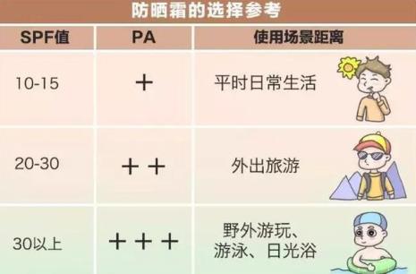 防晒霜一般提前多久涂