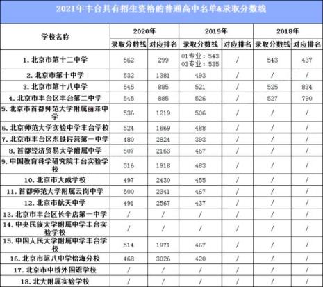 2022北京中考580分能上什么高中