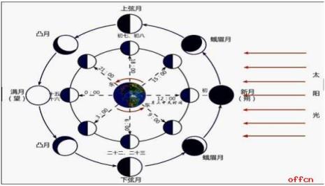 月相变化的原理物理