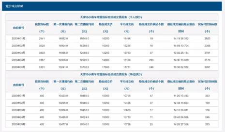 杭州车牌竞价与摇号要求区别