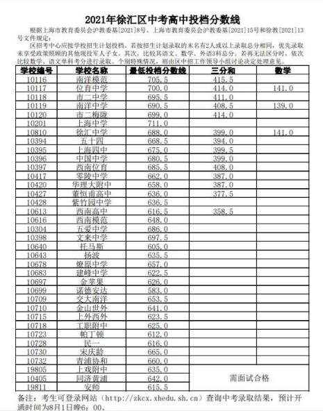 2022上海中考680分以上多少人