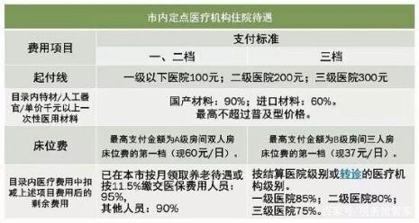 北京现在医疗保险是怎么报销的