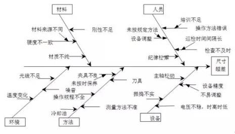 七大手法鱼骨图哪一年发明