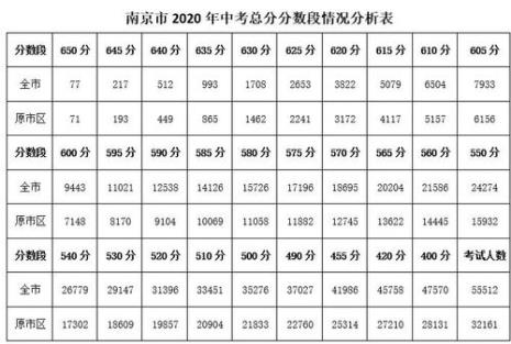 北京中考638分算什么水平