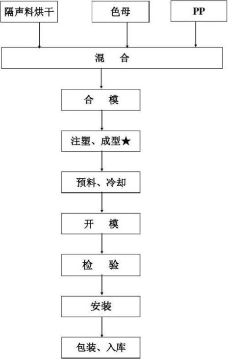 发泡工艺与注塑工艺区别