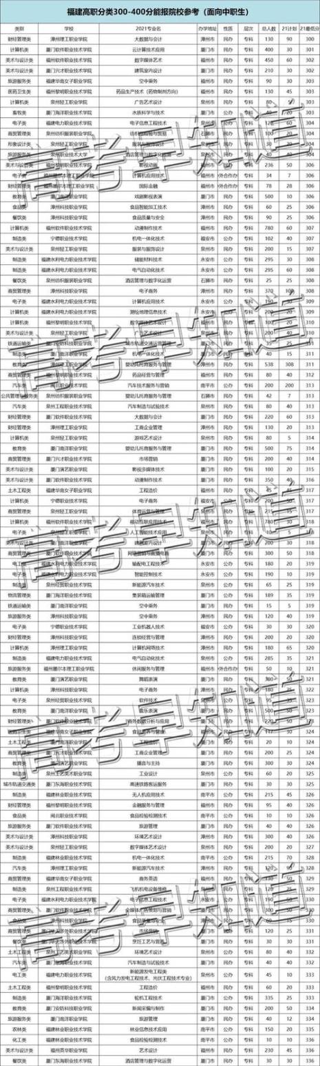 300-400分报什么专科好