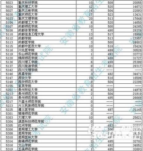 安徽38000名文科上什么学校