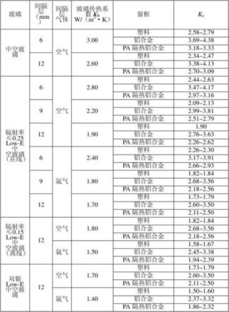 传热系数1.09属于几级