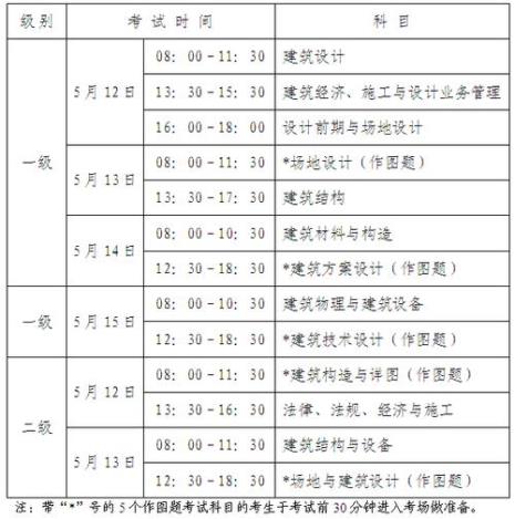 一建建筑师报考条件和要求