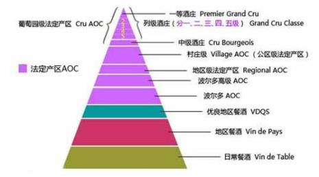 法国红酒级别