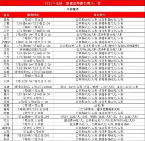 一建报考条件及费用一览表2022