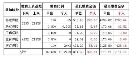 北京社保10000的基数算什么水平