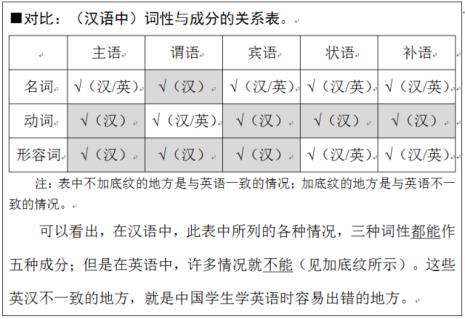 主语词性