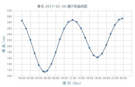 青岛李沧潮汐时间