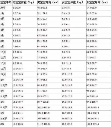 2岁的标准身高表