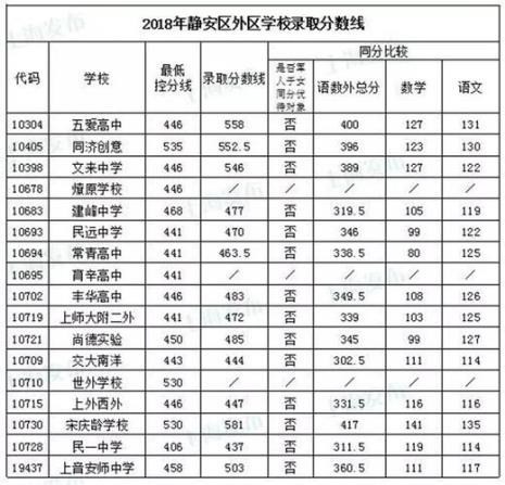 今年上海中考700分以上有多少