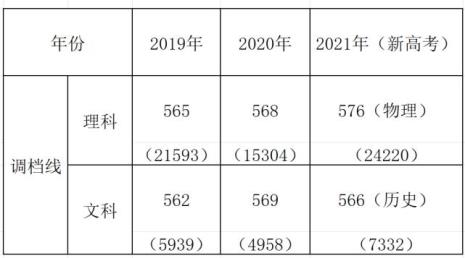 重庆理工大学2022年新生报名时间