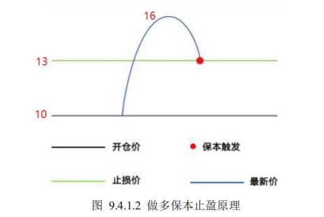 保本策略是什么