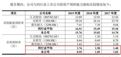 库存高企是什么意思