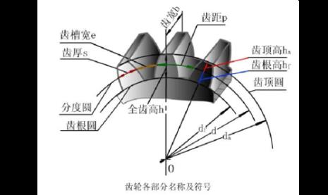 直齿轮常用标准模数