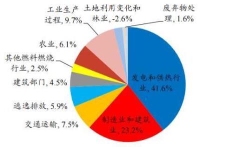 柴油碳排放量计算方法