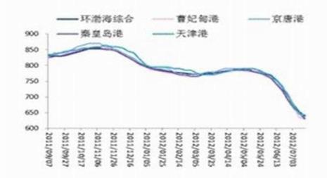 渤海港口分布图