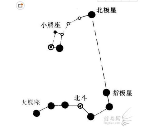 为什么北半球高纬度北极星越高