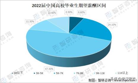 中国大学生人数趋势