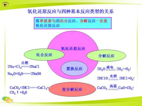 初中化学的四种基本反应类型是