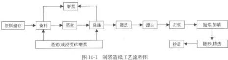 苇浆造纸工艺流程