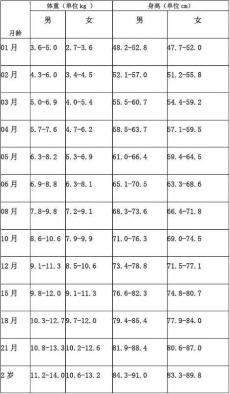 两岁宝宝身高体重标准对照表