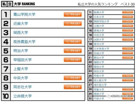 日本大学排名如何