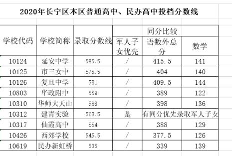 上海中考578分算不算高