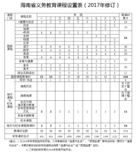 小学课程设置标准及课节数