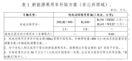 2022新能源国家补贴多少