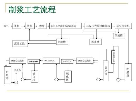 三叠网造纸流程