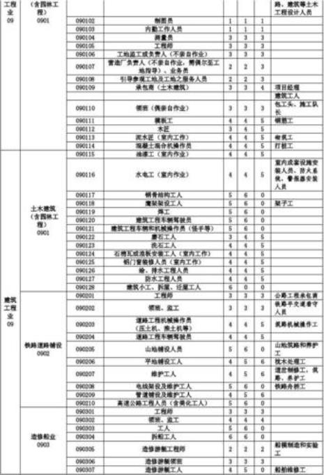 原职业类别什么意思