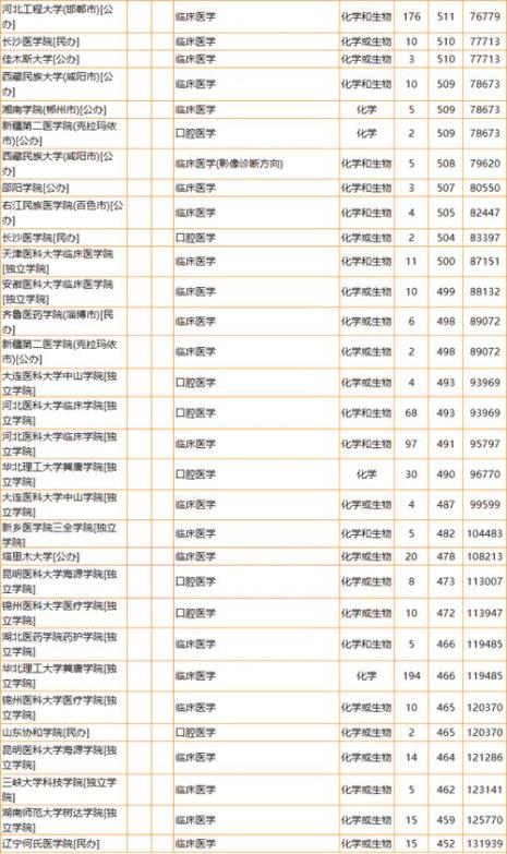 高考报考牙医要多少分