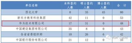 华为在湖北工业大学有没有校招