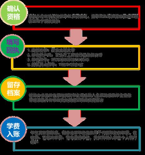 申请生源地助学贷款的流程